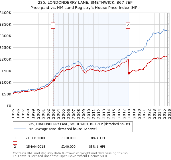 235, LONDONDERRY LANE, SMETHWICK, B67 7EP: Price paid vs HM Land Registry's House Price Index