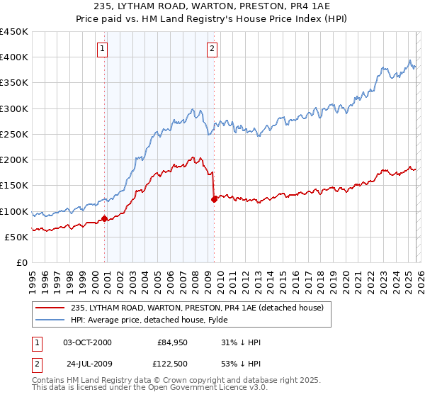 235, LYTHAM ROAD, WARTON, PRESTON, PR4 1AE: Price paid vs HM Land Registry's House Price Index