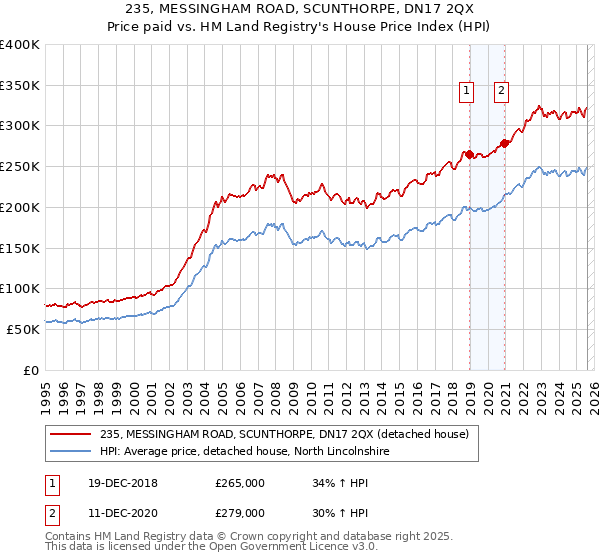 235, MESSINGHAM ROAD, SCUNTHORPE, DN17 2QX: Price paid vs HM Land Registry's House Price Index