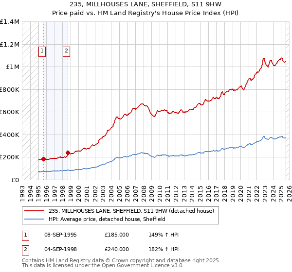 235, MILLHOUSES LANE, SHEFFIELD, S11 9HW: Price paid vs HM Land Registry's House Price Index