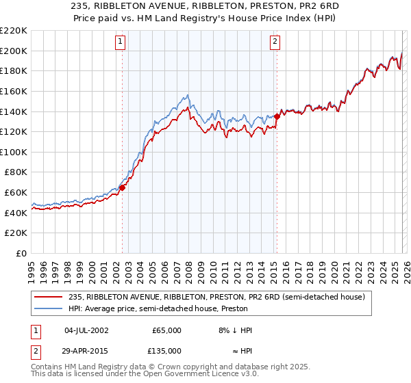 235, RIBBLETON AVENUE, RIBBLETON, PRESTON, PR2 6RD: Price paid vs HM Land Registry's House Price Index