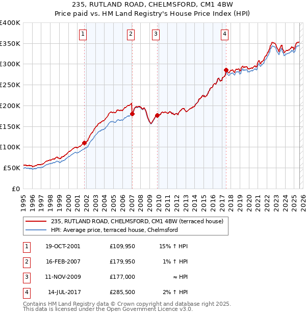 235, RUTLAND ROAD, CHELMSFORD, CM1 4BW: Price paid vs HM Land Registry's House Price Index