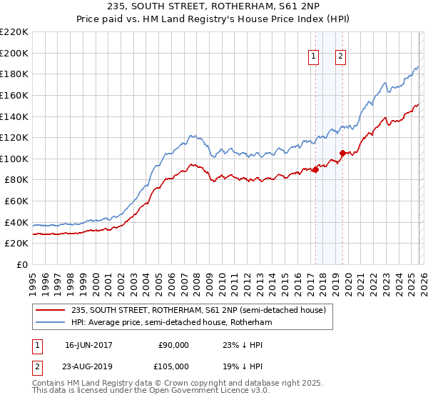 235, SOUTH STREET, ROTHERHAM, S61 2NP: Price paid vs HM Land Registry's House Price Index