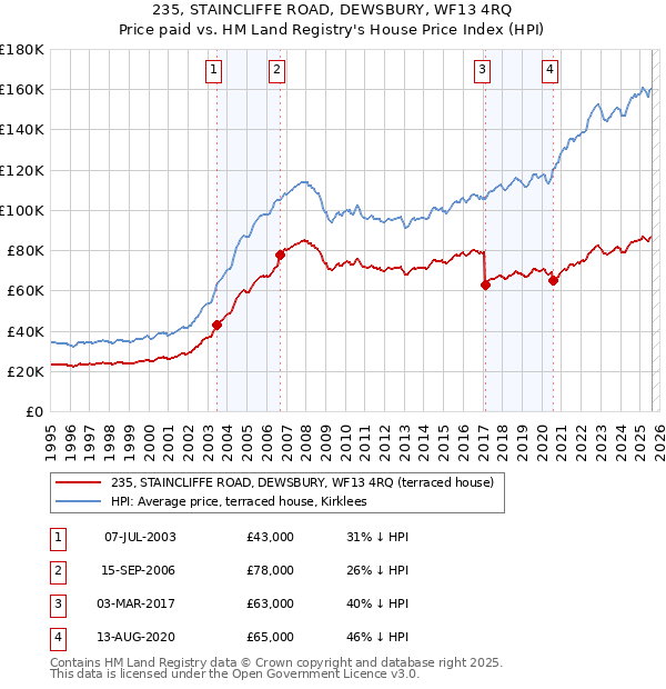 235, STAINCLIFFE ROAD, DEWSBURY, WF13 4RQ: Price paid vs HM Land Registry's House Price Index