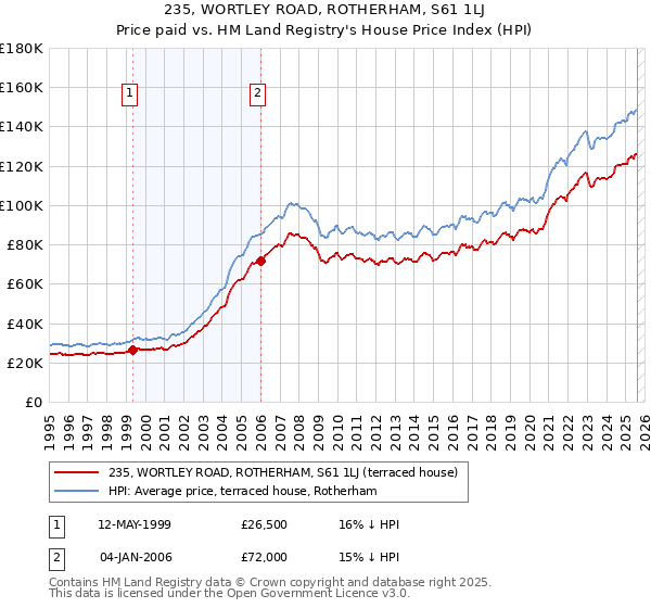 235, WORTLEY ROAD, ROTHERHAM, S61 1LJ: Price paid vs HM Land Registry's House Price Index