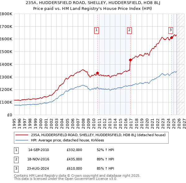 235A, HUDDERSFIELD ROAD, SHELLEY, HUDDERSFIELD, HD8 8LJ: Price paid vs HM Land Registry's House Price Index