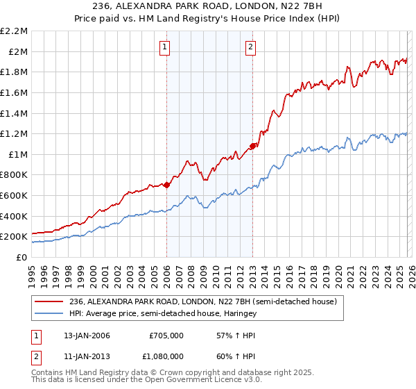 236, ALEXANDRA PARK ROAD, LONDON, N22 7BH: Price paid vs HM Land Registry's House Price Index