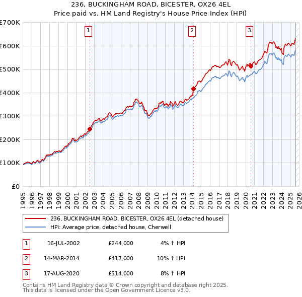 236, BUCKINGHAM ROAD, BICESTER, OX26 4EL: Price paid vs HM Land Registry's House Price Index