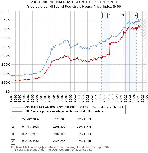 236, BURRINGHAM ROAD, SCUNTHORPE, DN17 2BH: Price paid vs HM Land Registry's House Price Index