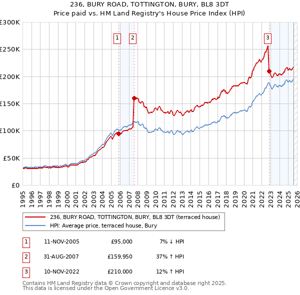 236, BURY ROAD, TOTTINGTON, BURY, BL8 3DT: Price paid vs HM Land Registry's House Price Index