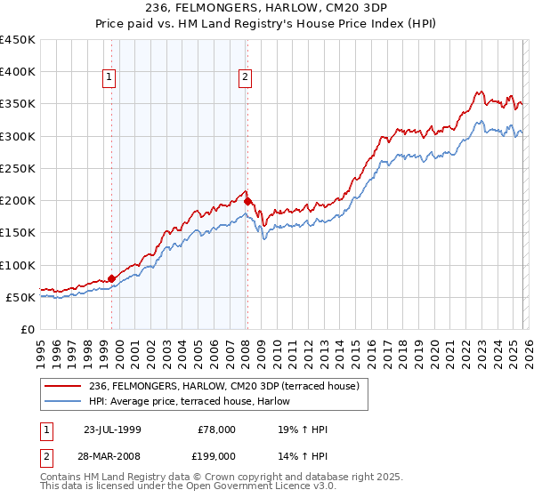 236, FELMONGERS, HARLOW, CM20 3DP: Price paid vs HM Land Registry's House Price Index