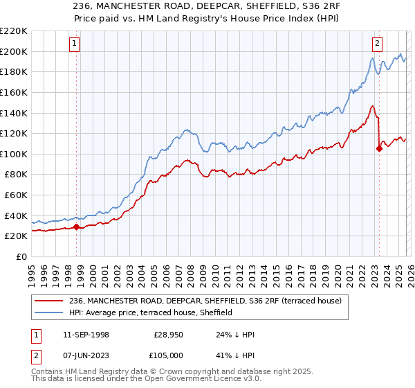 236, MANCHESTER ROAD, DEEPCAR, SHEFFIELD, S36 2RF: Price paid vs HM Land Registry's House Price Index