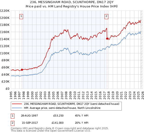 236, MESSINGHAM ROAD, SCUNTHORPE, DN17 2QY: Price paid vs HM Land Registry's House Price Index