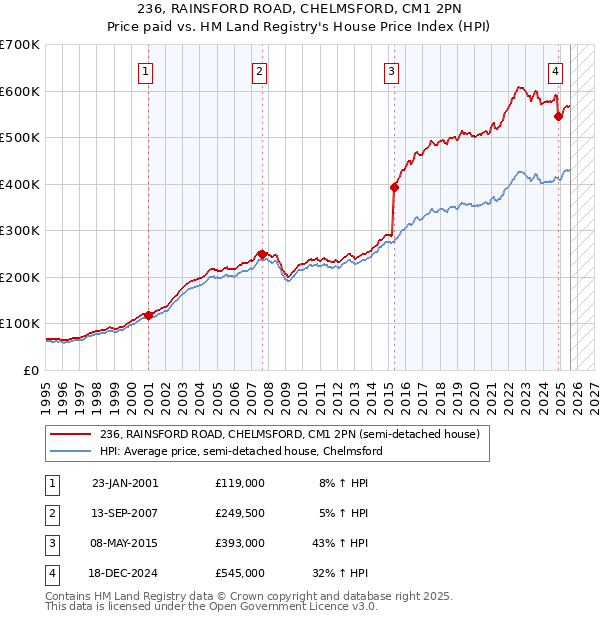 236, RAINSFORD ROAD, CHELMSFORD, CM1 2PN: Price paid vs HM Land Registry's House Price Index