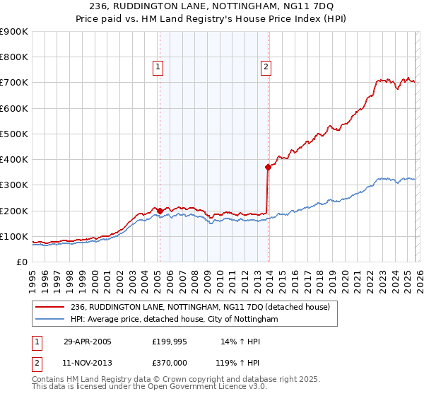 236, RUDDINGTON LANE, NOTTINGHAM, NG11 7DQ: Price paid vs HM Land Registry's House Price Index
