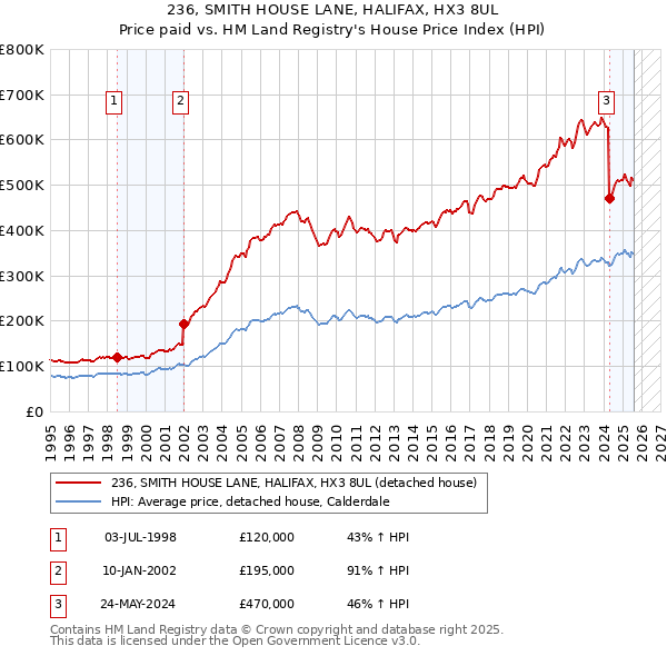236, SMITH HOUSE LANE, HALIFAX, HX3 8UL: Price paid vs HM Land Registry's House Price Index