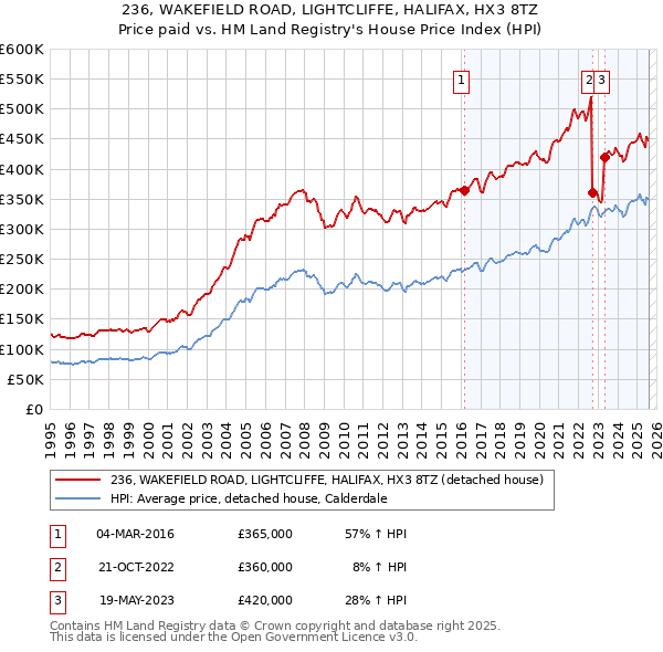 236, WAKEFIELD ROAD, LIGHTCLIFFE, HALIFAX, HX3 8TZ: Price paid vs HM Land Registry's House Price Index