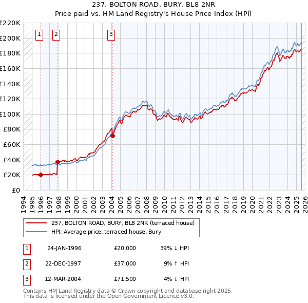 237, BOLTON ROAD, BURY, BL8 2NR: Price paid vs HM Land Registry's House Price Index