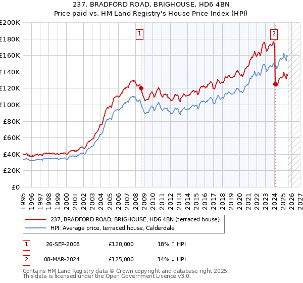 237, BRADFORD ROAD, BRIGHOUSE, HD6 4BN: Price paid vs HM Land Registry's House Price Index
