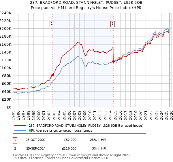237, BRADFORD ROAD, STANNINGLEY, PUDSEY, LS28 6QB: Price paid vs HM Land Registry's House Price Index
