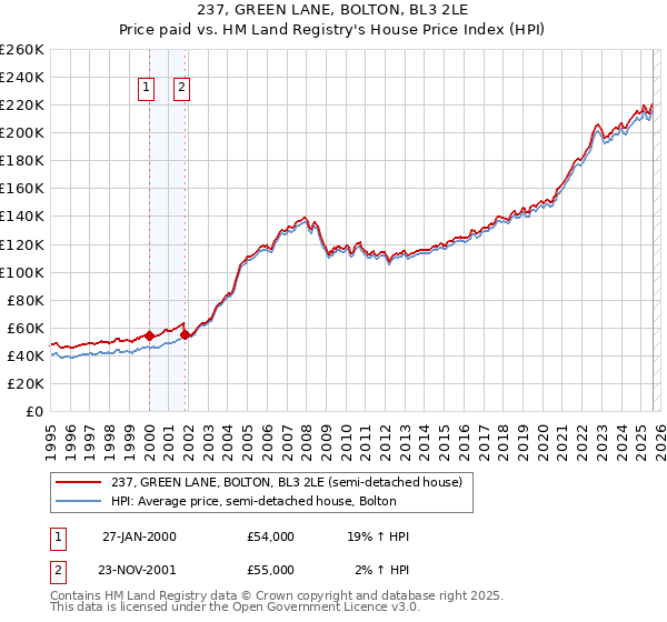 237, GREEN LANE, BOLTON, BL3 2LE: Price paid vs HM Land Registry's House Price Index