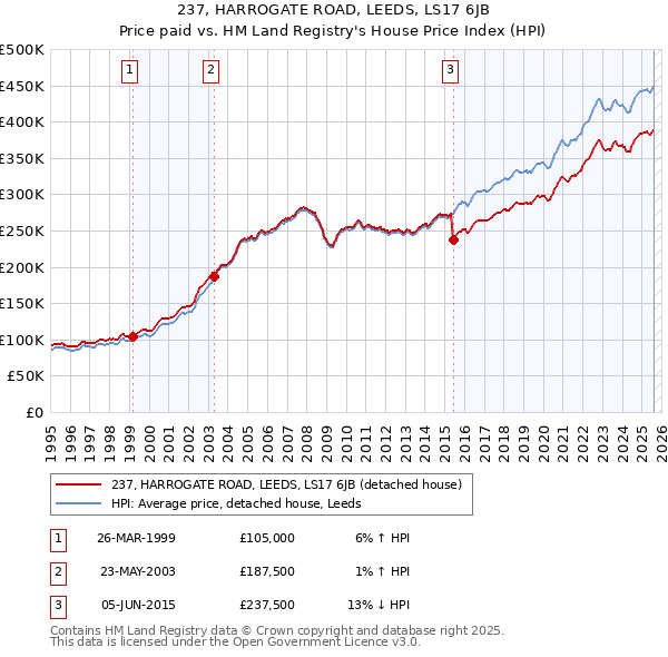 237, HARROGATE ROAD, LEEDS, LS17 6JB: Price paid vs HM Land Registry's House Price Index