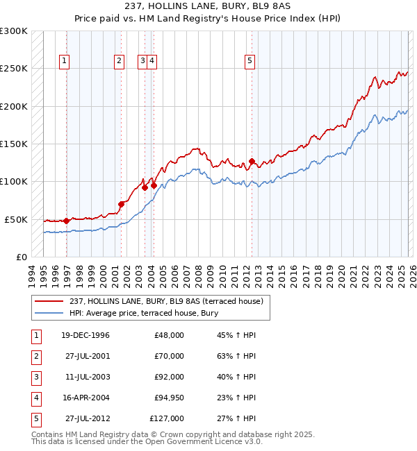 237, HOLLINS LANE, BURY, BL9 8AS: Price paid vs HM Land Registry's House Price Index