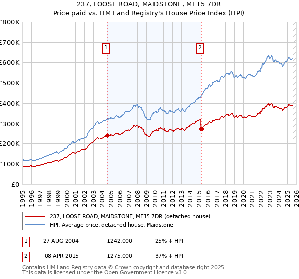 237, LOOSE ROAD, MAIDSTONE, ME15 7DR: Price paid vs HM Land Registry's House Price Index
