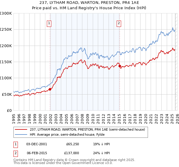 237, LYTHAM ROAD, WARTON, PRESTON, PR4 1AE: Price paid vs HM Land Registry's House Price Index