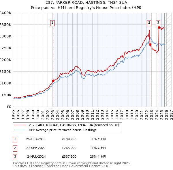 237, PARKER ROAD, HASTINGS, TN34 3UA: Price paid vs HM Land Registry's House Price Index