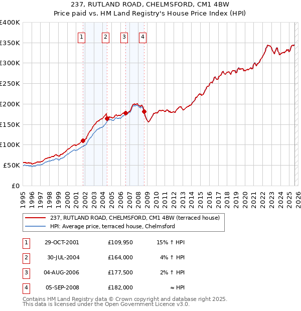 237, RUTLAND ROAD, CHELMSFORD, CM1 4BW: Price paid vs HM Land Registry's House Price Index