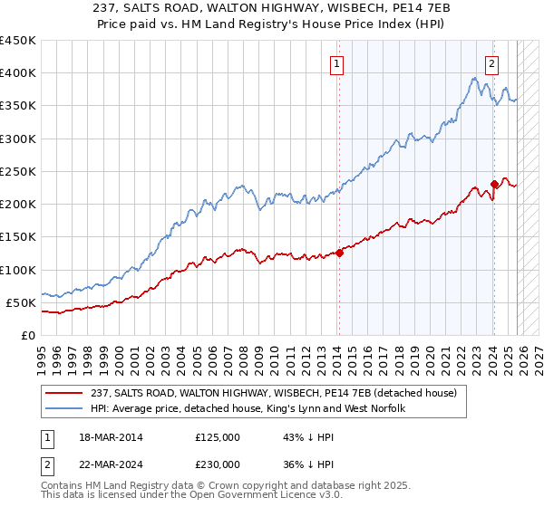237, SALTS ROAD, WALTON HIGHWAY, WISBECH, PE14 7EB: Price paid vs HM Land Registry's House Price Index