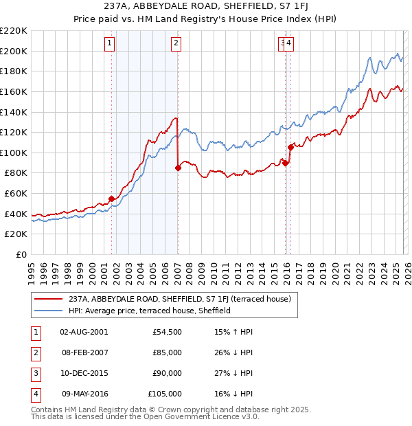 237A, ABBEYDALE ROAD, SHEFFIELD, S7 1FJ: Price paid vs HM Land Registry's House Price Index