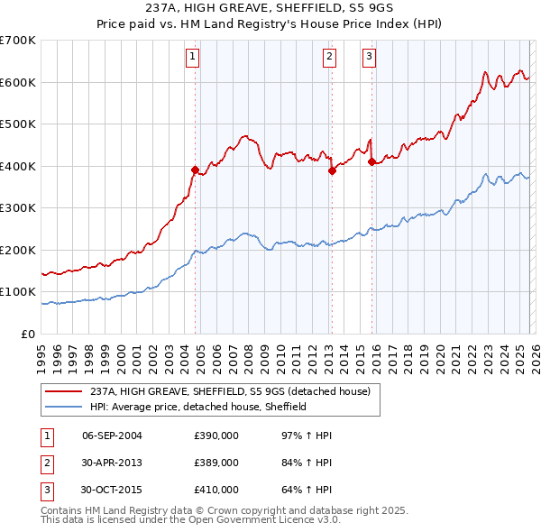 237A, HIGH GREAVE, SHEFFIELD, S5 9GS: Price paid vs HM Land Registry's House Price Index