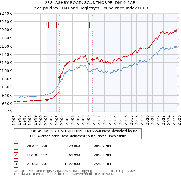 238, ASHBY ROAD, SCUNTHORPE, DN16 2AR: Price paid vs HM Land Registry's House Price Index