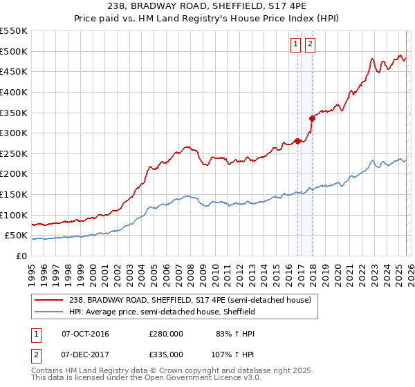 238, BRADWAY ROAD, SHEFFIELD, S17 4PE: Price paid vs HM Land Registry's House Price Index