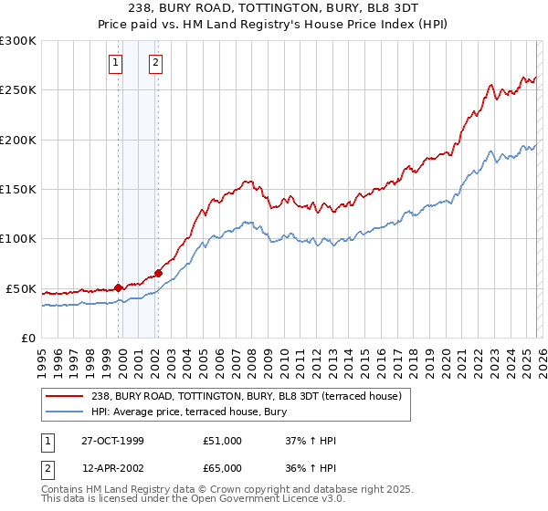 238, BURY ROAD, TOTTINGTON, BURY, BL8 3DT: Price paid vs HM Land Registry's House Price Index