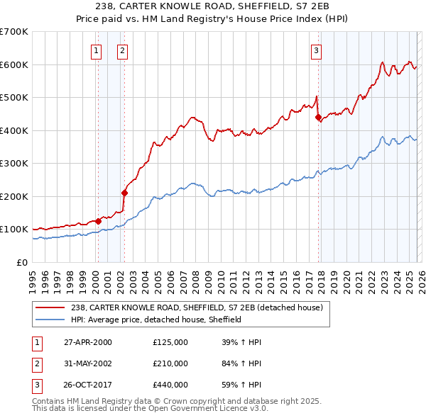 238, CARTER KNOWLE ROAD, SHEFFIELD, S7 2EB: Price paid vs HM Land Registry's House Price Index