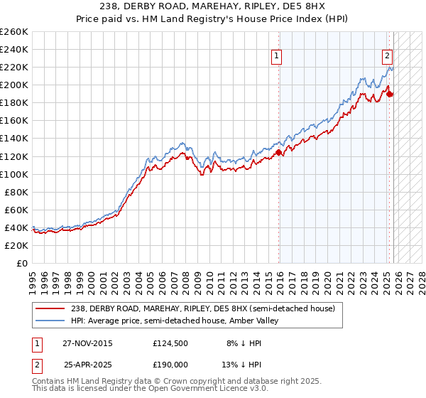 238, DERBY ROAD, MAREHAY, RIPLEY, DE5 8HX: Price paid vs HM Land Registry's House Price Index