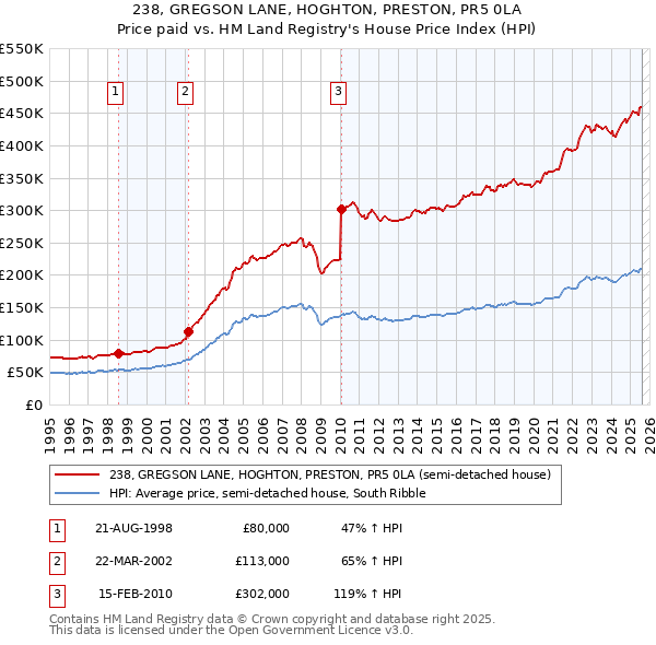 238, GREGSON LANE, HOGHTON, PRESTON, PR5 0LA: Price paid vs HM Land Registry's House Price Index