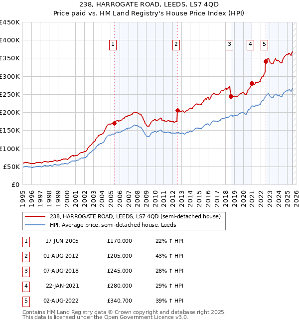 238, HARROGATE ROAD, LEEDS, LS7 4QD: Price paid vs HM Land Registry's House Price Index
