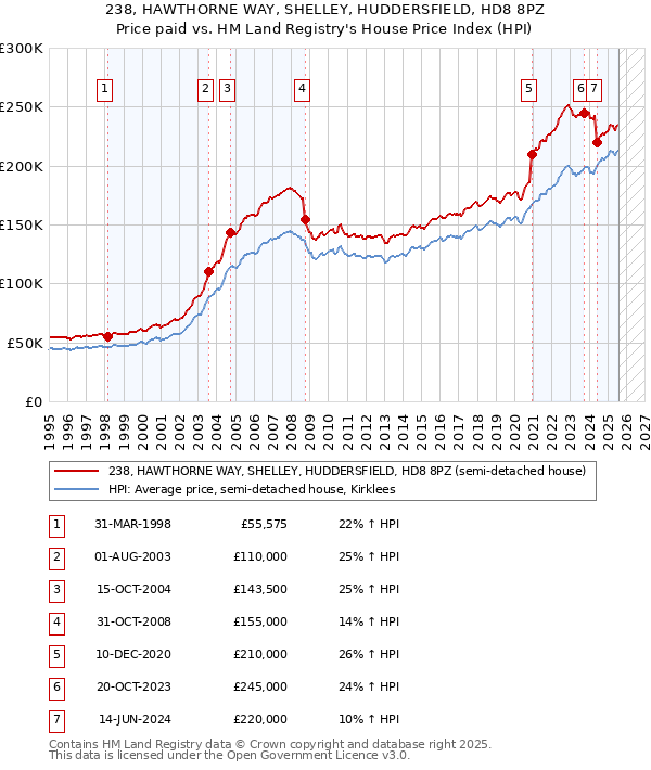 238, HAWTHORNE WAY, SHELLEY, HUDDERSFIELD, HD8 8PZ: Price paid vs HM Land Registry's House Price Index
