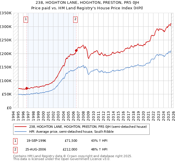 238, HOGHTON LANE, HOGHTON, PRESTON, PR5 0JH: Price paid vs HM Land Registry's House Price Index