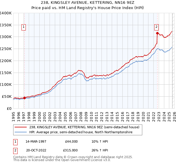 238, KINGSLEY AVENUE, KETTERING, NN16 9EZ: Price paid vs HM Land Registry's House Price Index