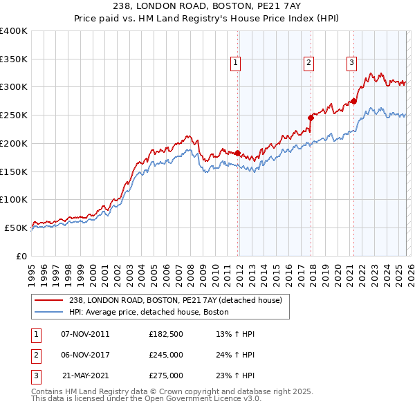 238, LONDON ROAD, BOSTON, PE21 7AY: Price paid vs HM Land Registry's House Price Index