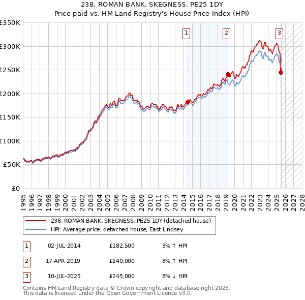 238, ROMAN BANK, SKEGNESS, PE25 1DY: Price paid vs HM Land Registry's House Price Index