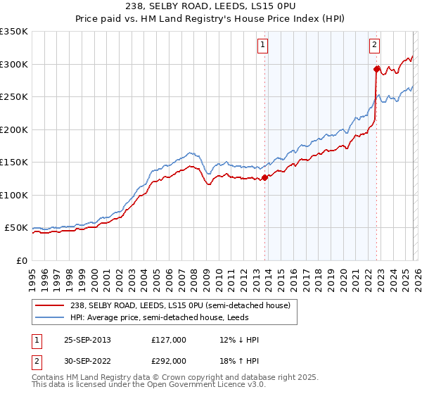 238, SELBY ROAD, LEEDS, LS15 0PU: Price paid vs HM Land Registry's House Price Index