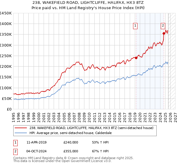 238, WAKEFIELD ROAD, LIGHTCLIFFE, HALIFAX, HX3 8TZ: Price paid vs HM Land Registry's House Price Index