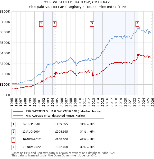 238, WESTFIELD, HARLOW, CM18 6AP: Price paid vs HM Land Registry's House Price Index