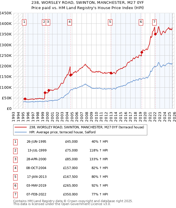 238, WORSLEY ROAD, SWINTON, MANCHESTER, M27 0YF: Price paid vs HM Land Registry's House Price Index
